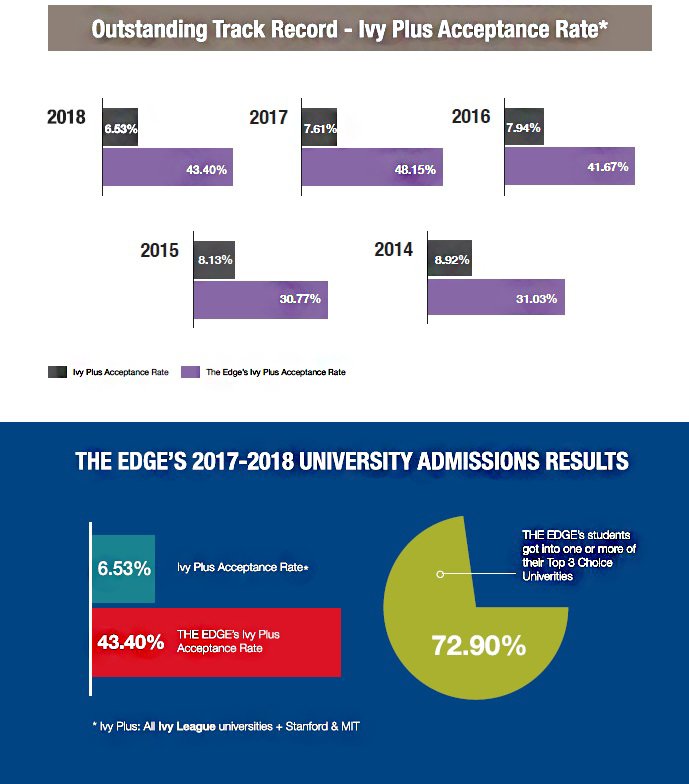 The results of admission consulting by The Edge Leaning Malaysia
