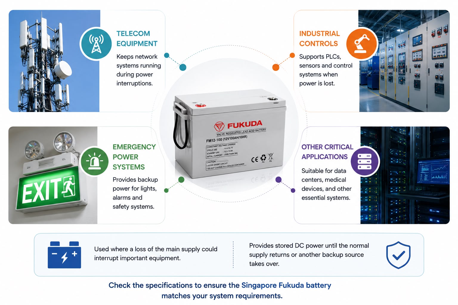 Industrial battery backup for electrical controls and monitoring equipment